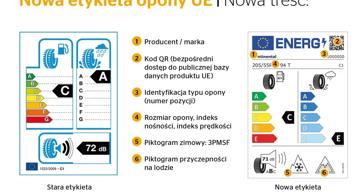 Porównanie starej i nowej etykiety opony UE. Nowa etykieta zawiera oznaczenia: producent, kod QR, identyfikację typu, rozmiar, indeksy, piktogramy zimowe i przyczepności na lodzie.
