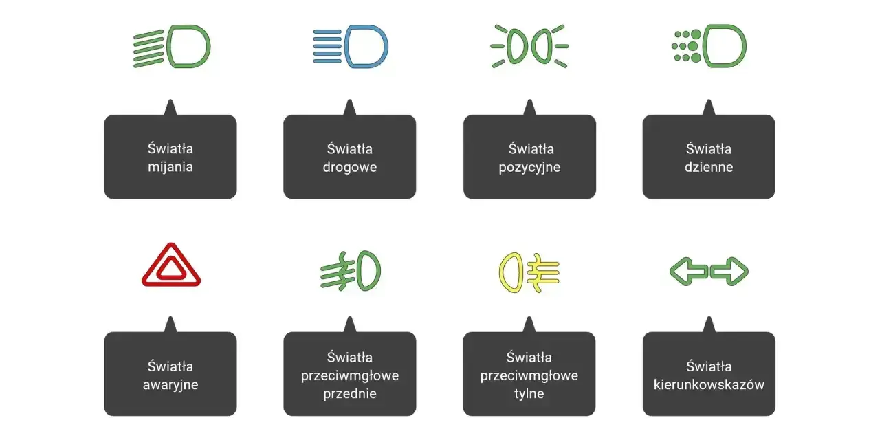 Ikony świateł samochodowych: mijania, drogowe, pozycyjne, dzienne, awaryjne, przeciwmgłowe (przód i tył) oraz kierunkowskazy.