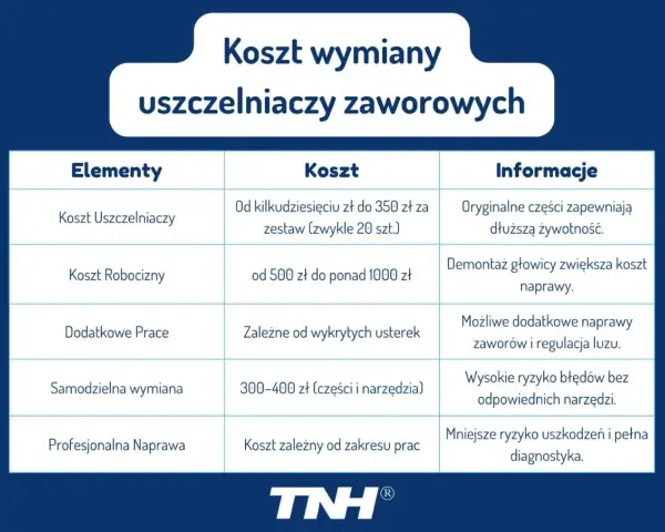 Tabela przedstawia koszt wymiany uszczelniaczy zaworowych, uwzględniając ceny części, robocizny i dodatkowych prac.