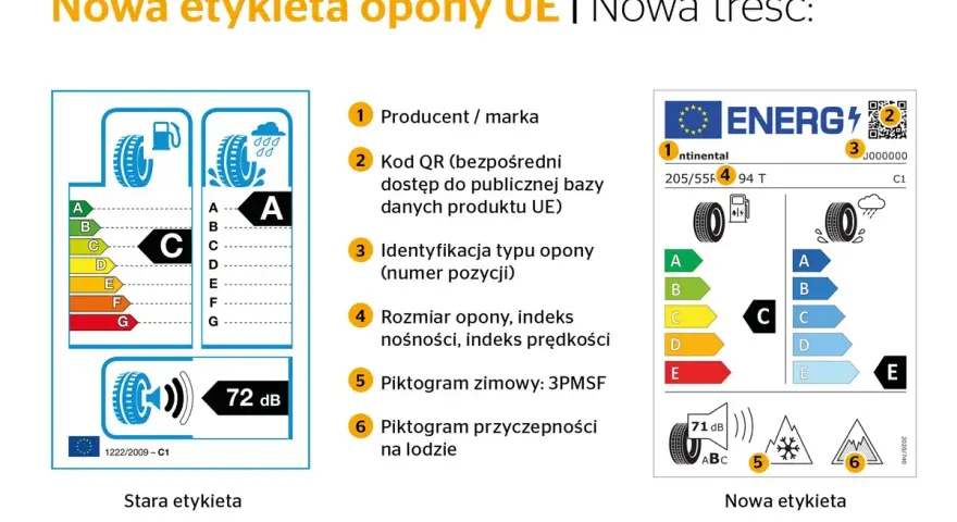 Porównanie starej i nowej etykiety opony UE. Nowa etykieta zawiera oznaczenia: producent, kod QR, identyfikację typu, rozmiar, indeksy, piktogramy zimowe i przyczepności na lodzie.