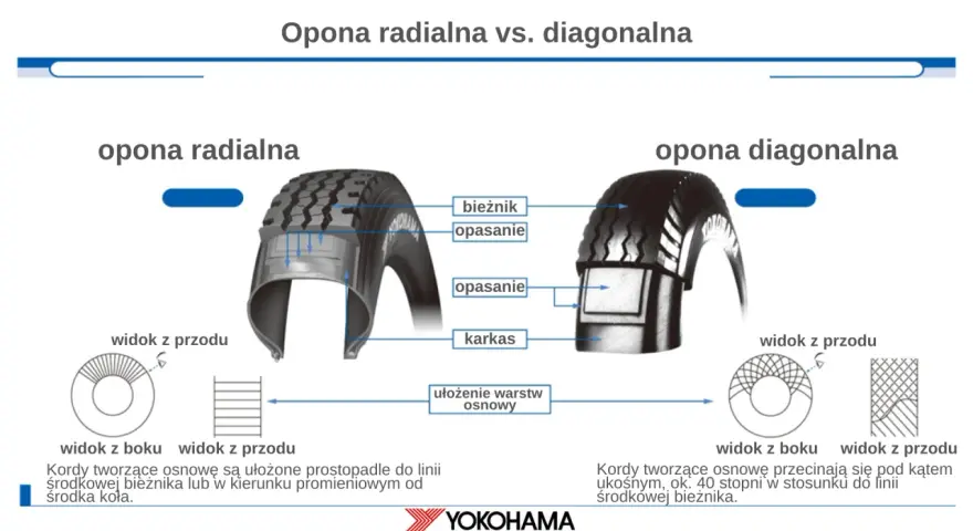 Porównanie opony radialnej i diagonalnej. W oponie radialnej kordy osnowy biegną prostopadle do linii środkowej bieżnika.