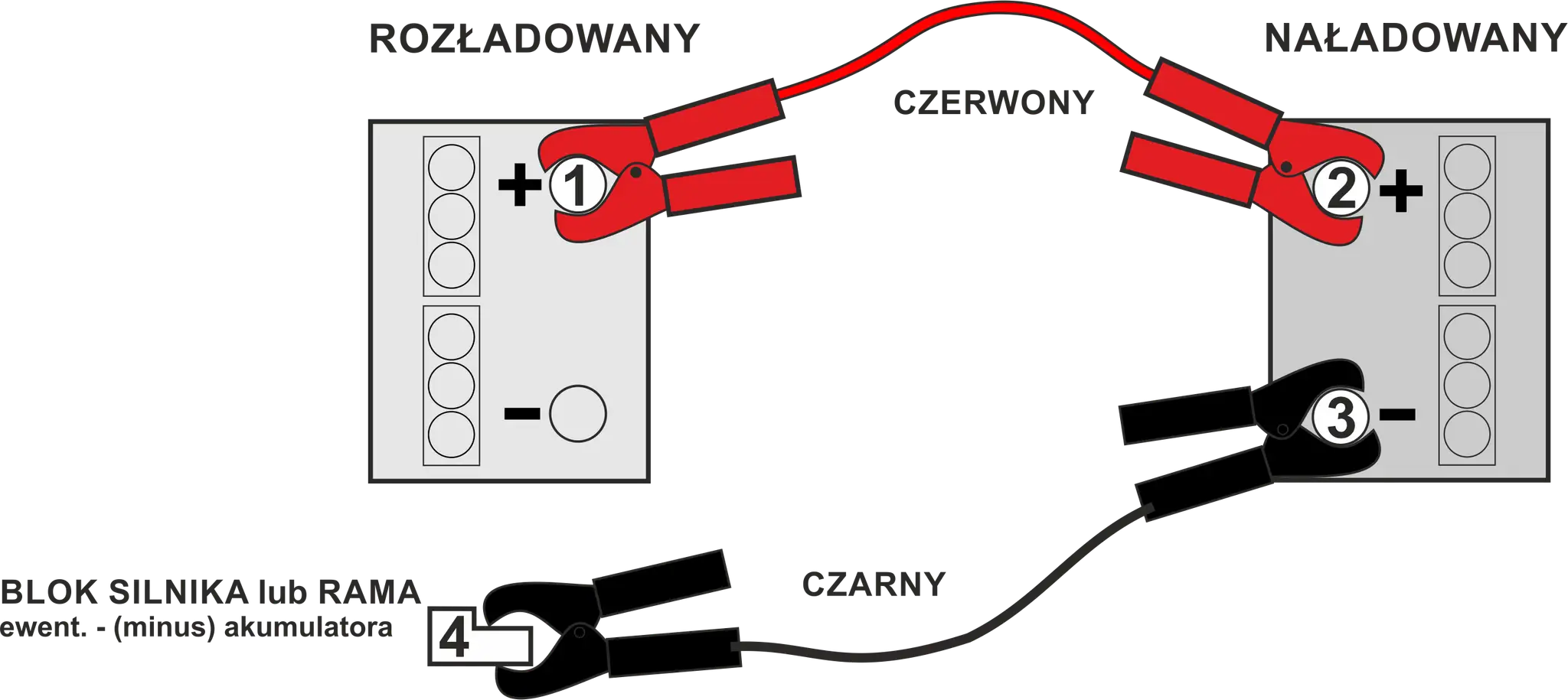 Schemat podłączania kabli rozruchowych: najpierw plus (+) do plusa (+), potem minus (-) do masy.