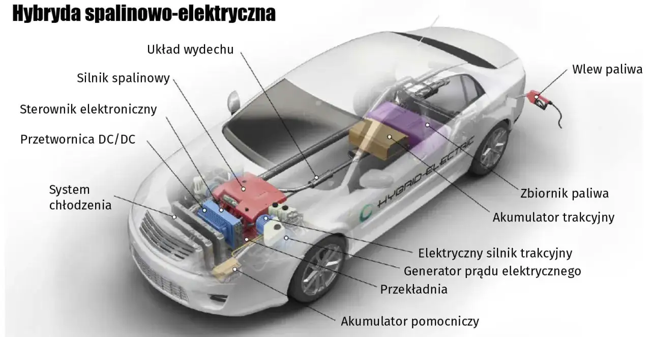 Schemat hybrydowej hev: silnik spalinowy, akumulator trakcyjny, elektryczny silnik trakcyjny, zbiornik paliwa i inne komponenty.