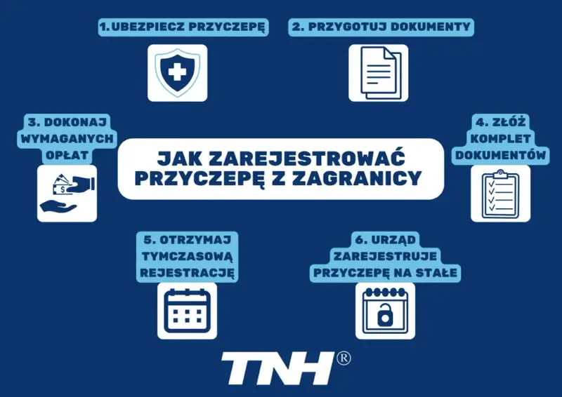 Schemat krok po kroku: ubezpieczenie, dokumenty, opłaty, złożenie wniosku, tymczasowa rejestracja przyczepki, rejestracja stała.